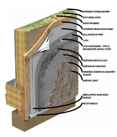 Stone veneer wall installation